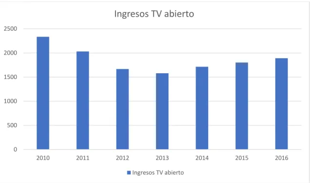 Gráfico 2: Evolución de los ingresos anuales de la televisión en abierto (millones  de euros) 