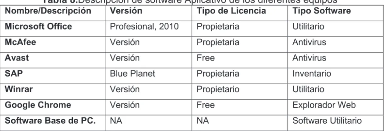 Tabla 8.Descripción de software Aplicativo de los diferentes equipos 21 Nombre/Descripción  Versión Tipo de Licencia Tipo Software  Microsoft Office   Profesional, 2010  Propietaria  Utilitario 