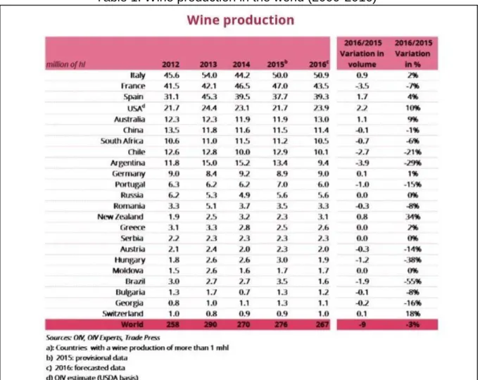 Table 1. Wine production in the world (2000-2016)  