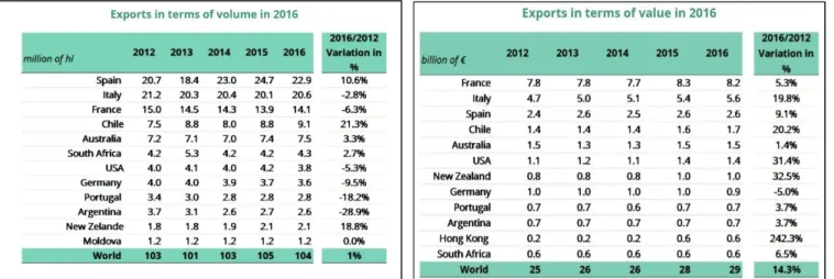 Table 2. Wine exports around the world (2012-2016)  