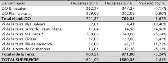 Table 4. Evolution of planted land in the Balearic Islands  