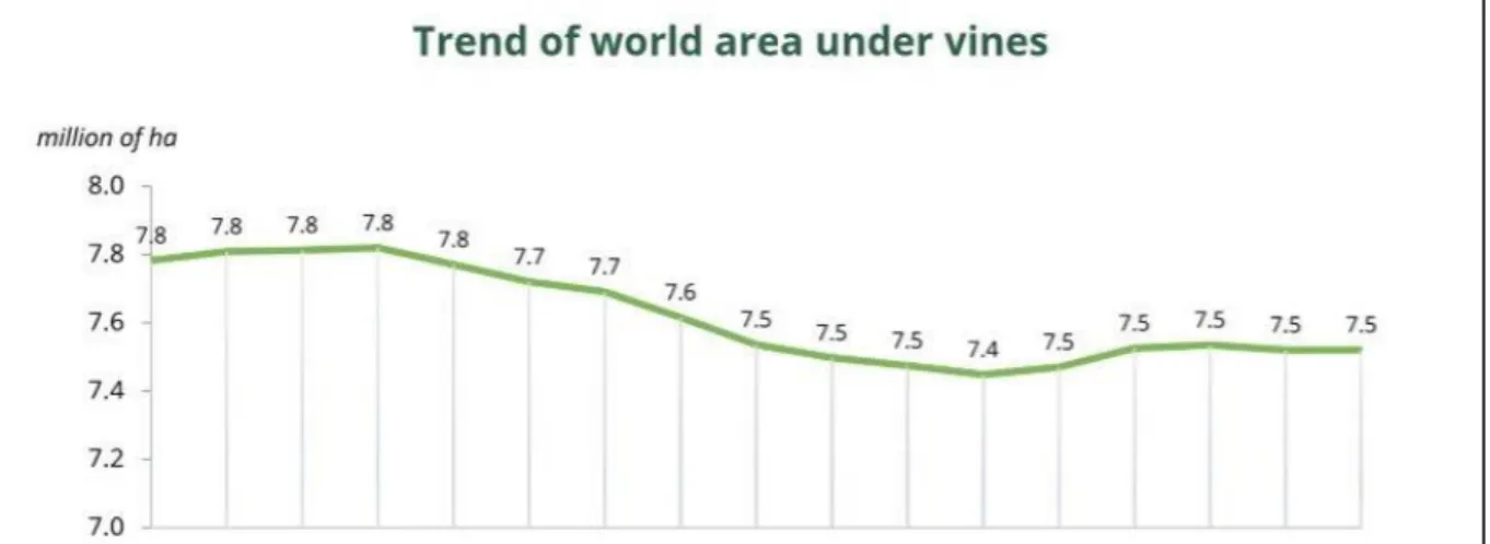 Figure 1. Evolution of vine areas (2000-2016).  
