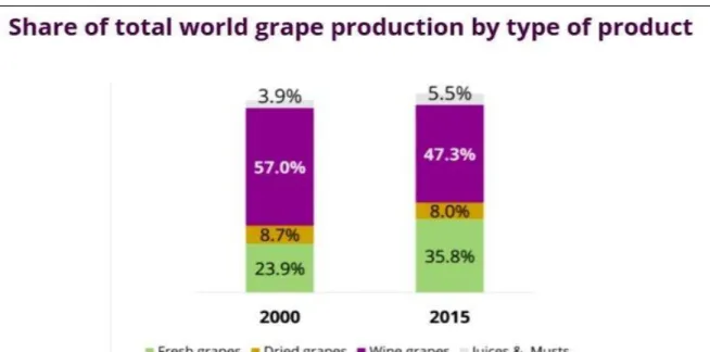 Figure 3. Share of total world grape production (2000-2015)  