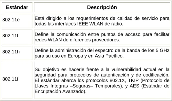 Tabla 1.1. Estándares 802.11  