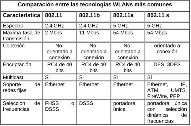Tabla 1.2.  Comparación entre las tecnologías WLANs más comunes  