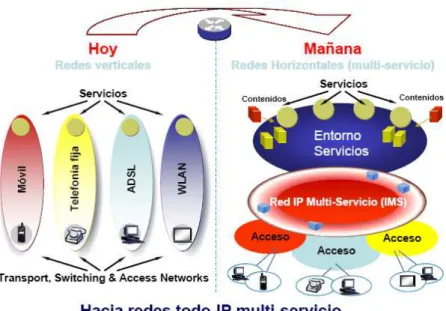 Figura 1.8.  Redes All IP 