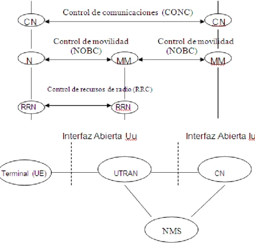 Figura 2.4. Tareas de Control y de Gestión de la Red UMTS  28