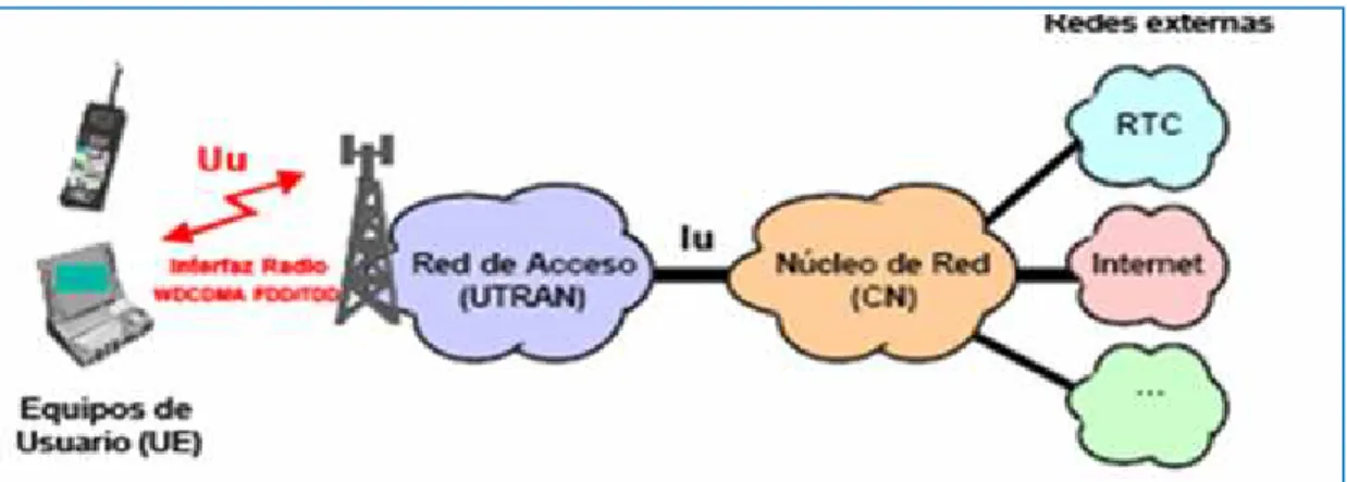 Figura 2.7. Interfaz de radio WCDMA 