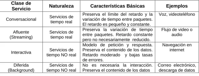 Tabla 2.2. Clases de servicio para los tipos de tráfico en UMTS  36 Clase de 