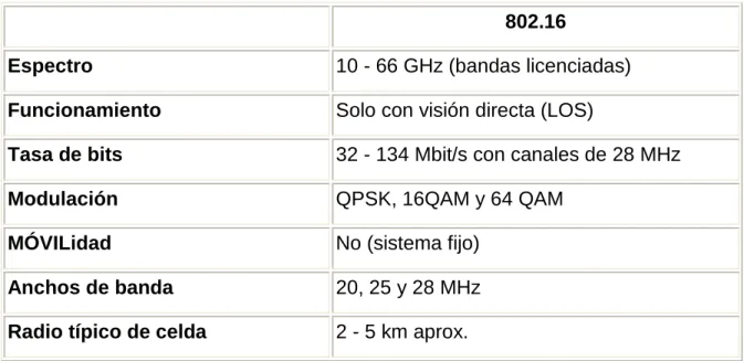 Tabla 2.3. Características del estándar IEEE 802.16  39