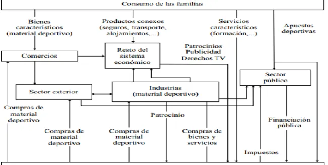 Figura 2. Flujo Circular de la renta en el deporte  