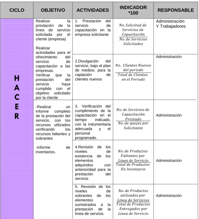 Tabla 16. Fase de HACER del presente Proyecto 