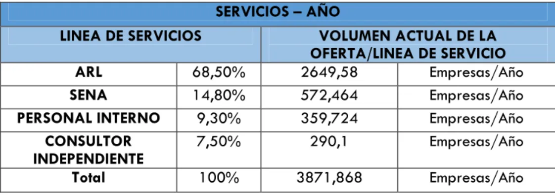 Tabla 7. Volumen Actual - Anual de la Oferta por Prestadora de servicio 