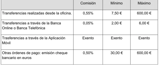 Tabla 3: Comisiones de transferencias. Fuente: datos facilitados por el banco.