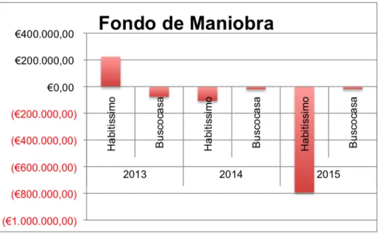 Tabla 7. Evolución fondo de maniobra 