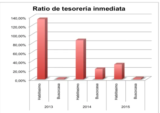 Tabla 9. Evolución ratio de tesorería inmediata  
