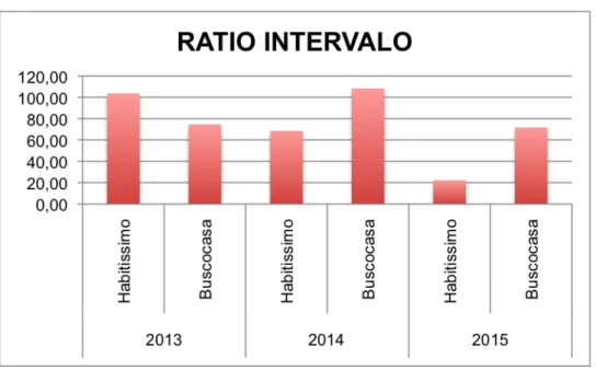 Tabla 10. Evolución ratio de intervalo  