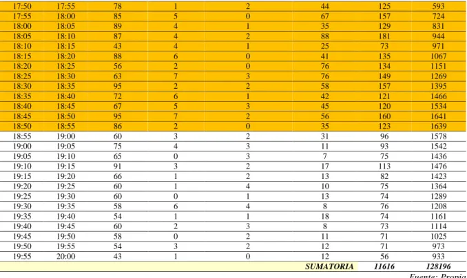 Tabla 2-Movimiento 2 (Oeste-Este) 