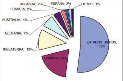 Figura 22 – Nacionalidad de los Clientes