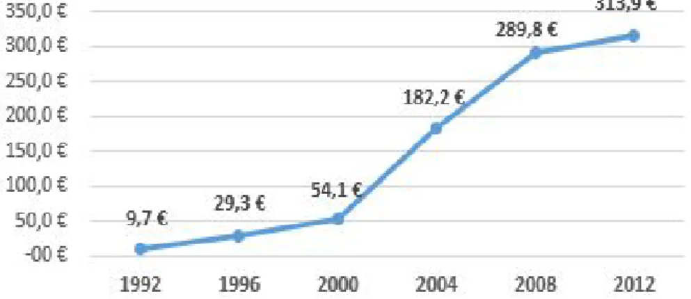 Gráfico 2. Crecimiento de Ingresos de Marketing en la Eurocopa 1992-2012