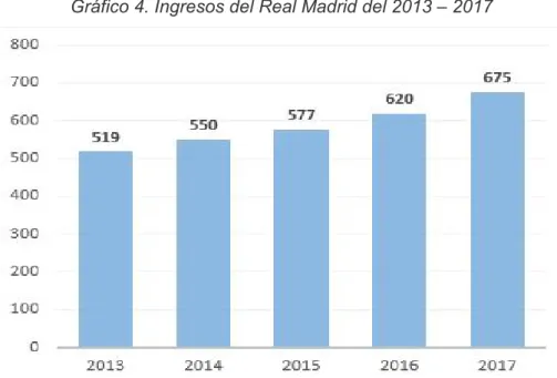 Gráfico 4. Ingresos del Real Madrid del 2013 – 2017