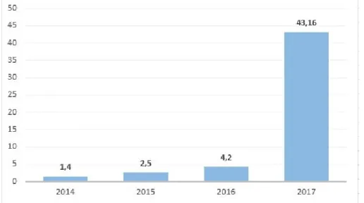 Gráfico 5. Ingresos del CD Leganés del 2013 – 2017