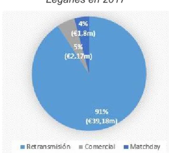Gráfico 8. Perfil de Ingresos del Real Madrid en 2017