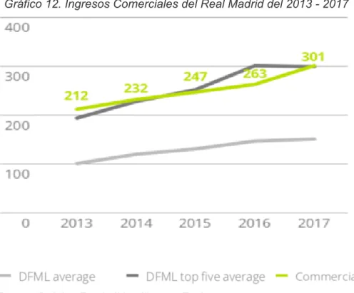 Gráfico 12. Ingresos Comerciales del Real Madrid del 2013 - 2017