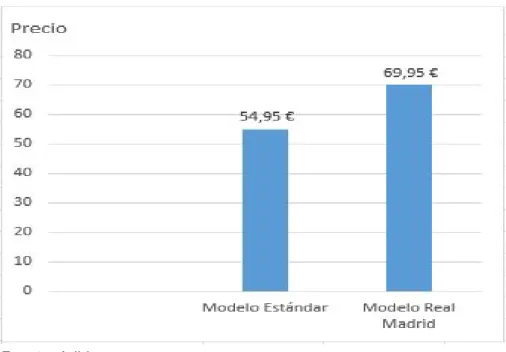 Gráfico 13. Comparación del Modelo de Adidas - Real Madrid con el Modelo Estándar