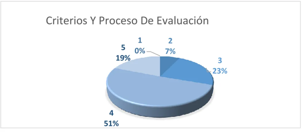 Ilustración 29. Calificación de los estudiantes de enfermería acerca de los criterios y procesos de evaluación manejados por los  docentes