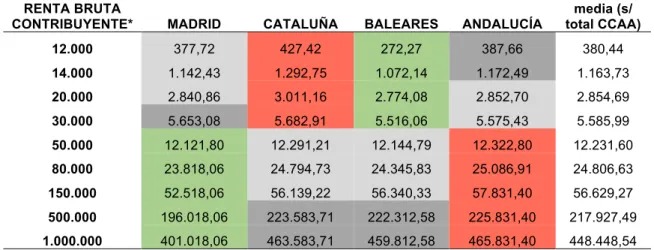 Tabla 3. Cuota a pagar en función del sueldo y la comunidad autónoma (I) 