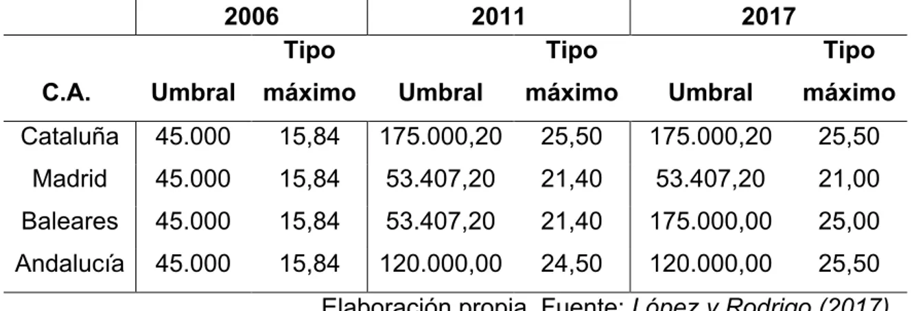 Tabla 9. Tipo de gravamen autonómico máximo (%) y umbral a partir del que se  aplica.  2006  2011  2017  C.A