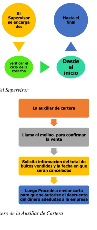 Ilustración 2.Proceso del Supervisor 