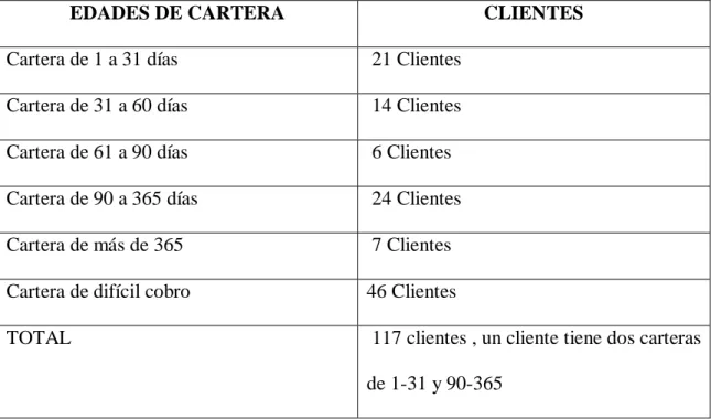 Tabla 1.Cartera por edades    