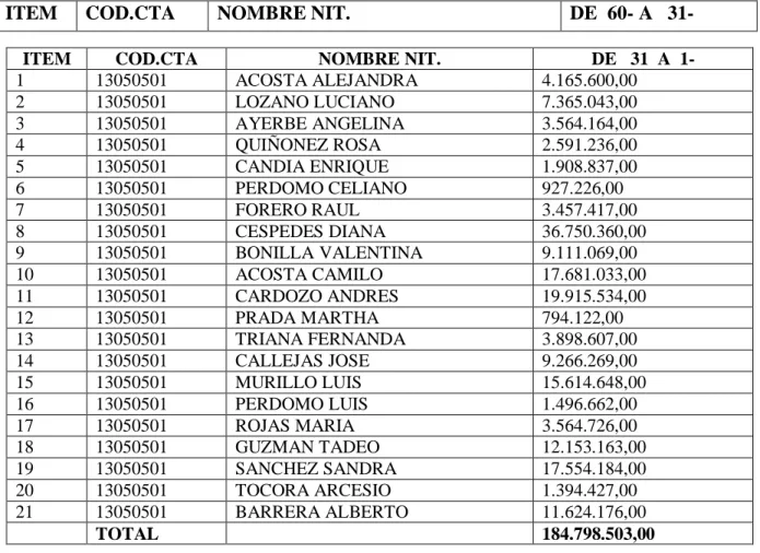 Tabla 2.Cartera de 1 a 31 Días 