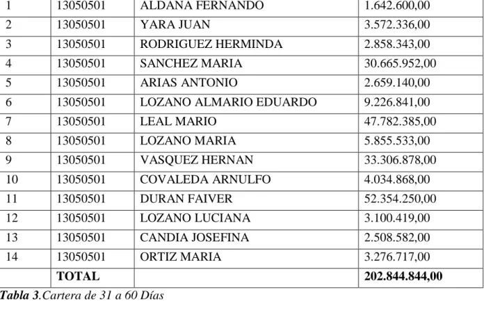 Tabla 3.Cartera de 31 a 60 Días