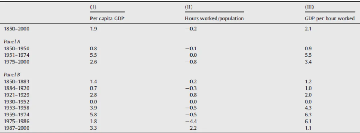 Tabla 4. Crecimiento del PIB per cápita y sus componentes. 1850-2000 