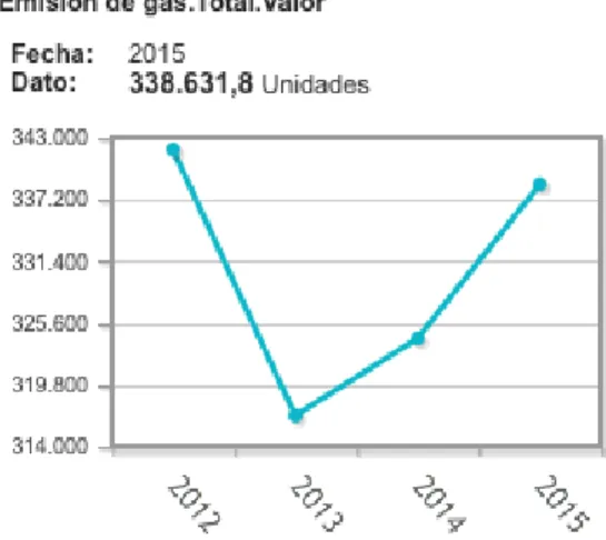 Illustration 1: CO2 emission in Spain 2012-2015 (INE, 2017) 