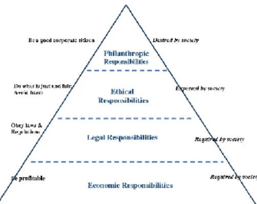Illustration 2: The Pyramid of Corporate Social Responsibility (Carroll, 1991) 