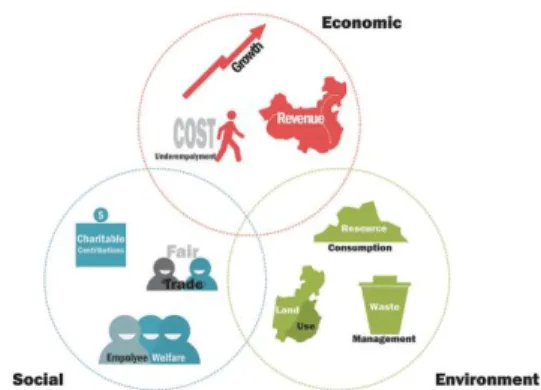 Illustration 3: Triple Bottom Line (John Elkington, 1997) 
