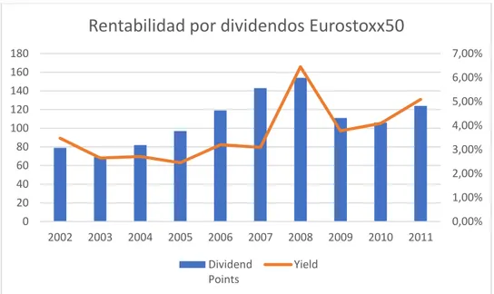 Gráfico 2: Rentabilidad por dividendos Eurostoxx 50 