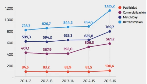 Gráfico 4: Evolución de las principales fuentes de ingresos 