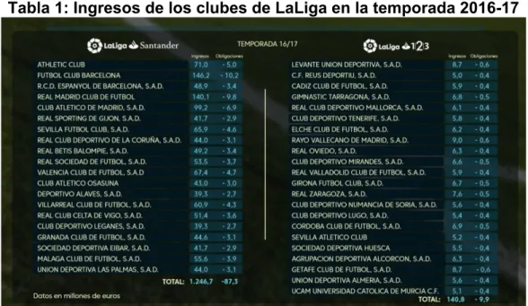 Tabla 1: Ingresos de los clubes de LaLiga en la temporada 2016-17 