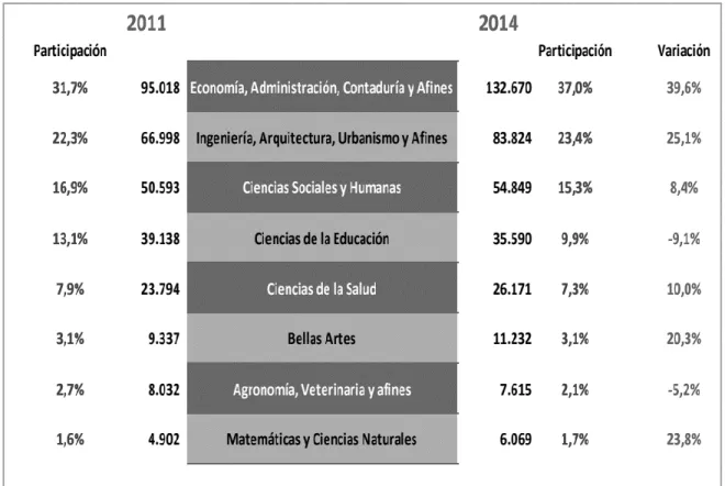 Figura 2. Titulaciones por área de conocimiento 2011-2014. 