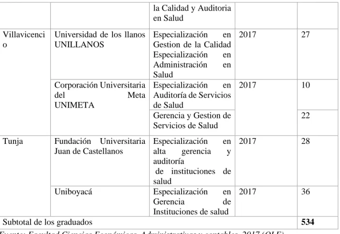 Tabla  2.  Instituciones  de  educación  superior  de  la  ciudad  Villavicencio  que  ofertan  especializaciones relacionadas con Gerencia de la Calidad y Auditoria en Salud