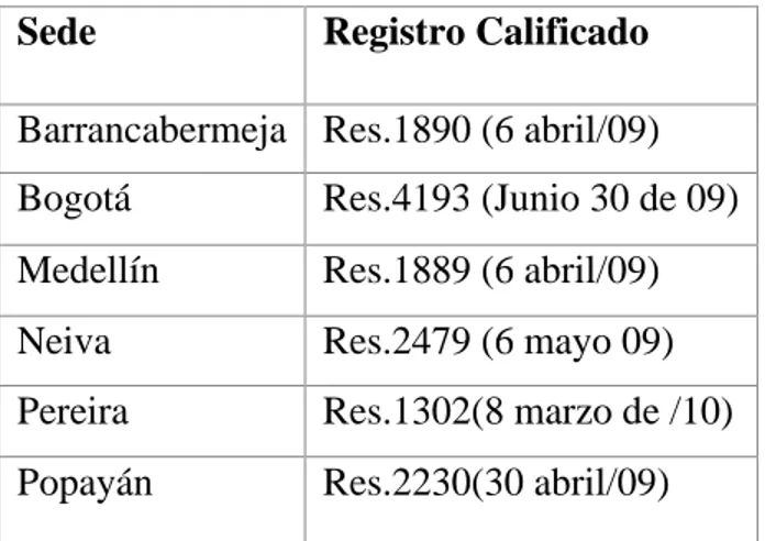 Tabla 3. Sedes de la Universidad Cooperativa de Colombia que ofrecen la   Especialización en Gerencia de la Calidad y Auditoria en Salud