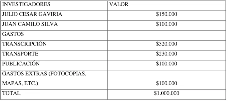 Tabla 3  PRESUPUESTO 