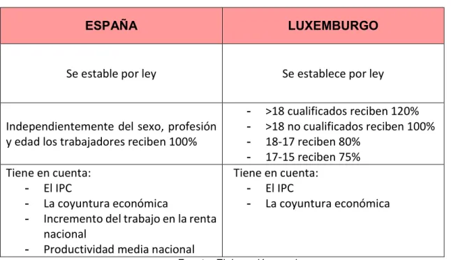 Tabla 5.1 Comparativa España y Luxemburgo 