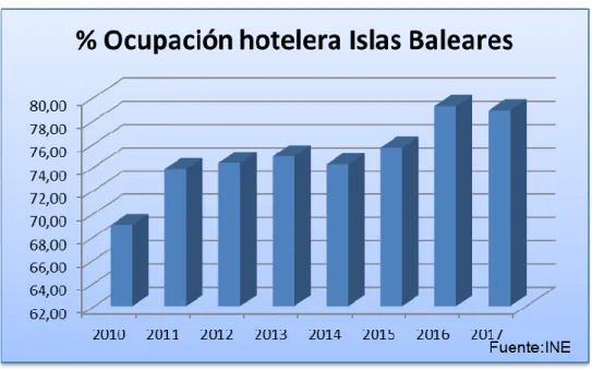 Tabla 14.Porcentaje de ocupación hotelera en Baleares. 