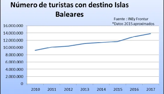 Ilustración 3.Número de turistas con destino Baleares. 
